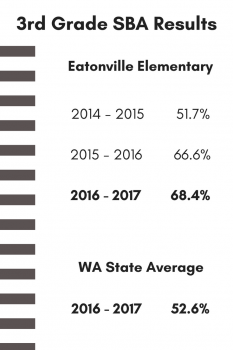 3rd grade sba results for reading