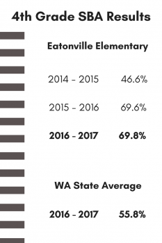 4th grade sba results for reading