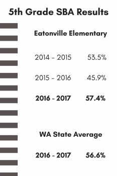 5th grade sba results for reading